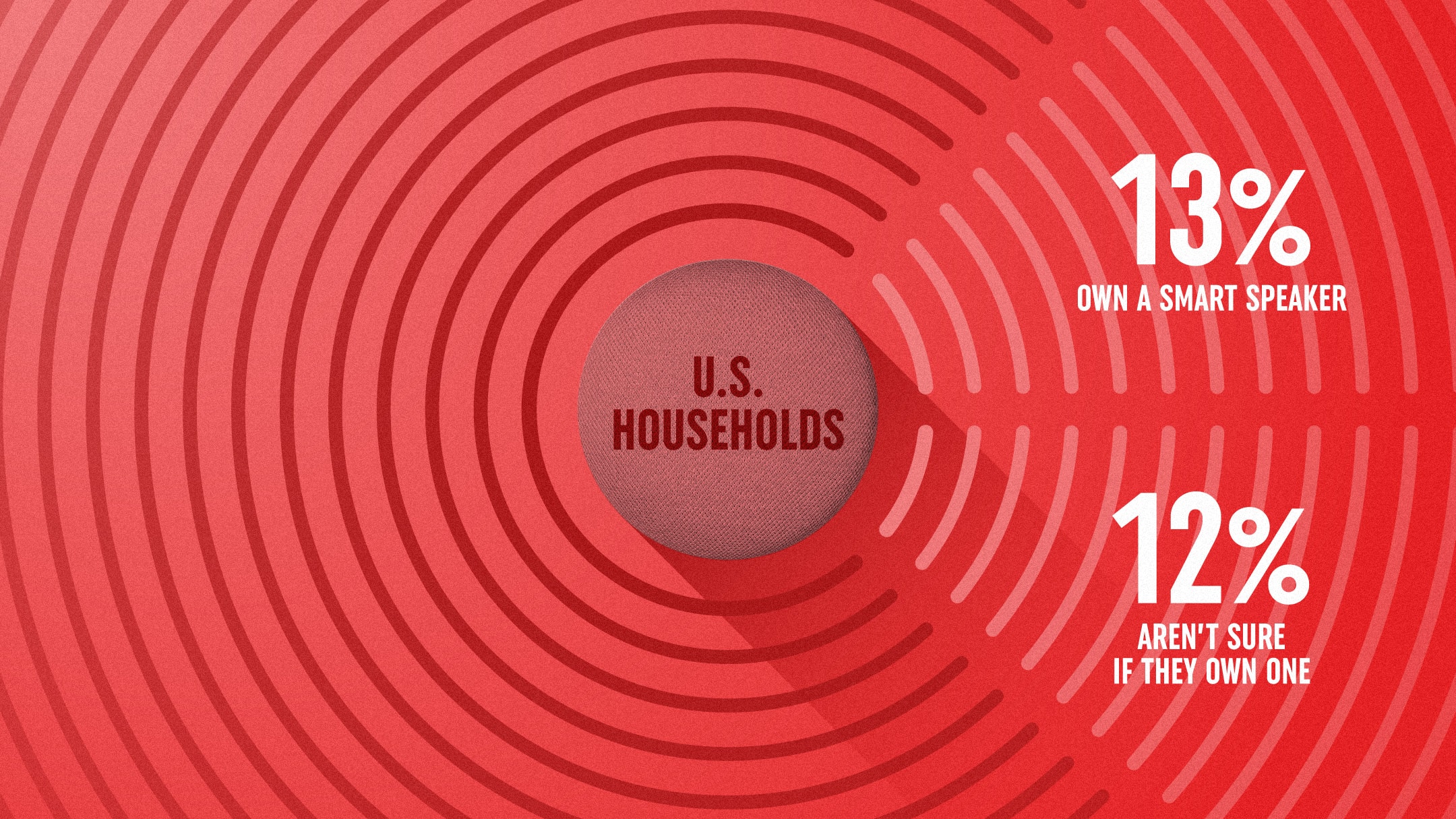 Are We Smart Enough for Smart Speakers graphic - infographic
