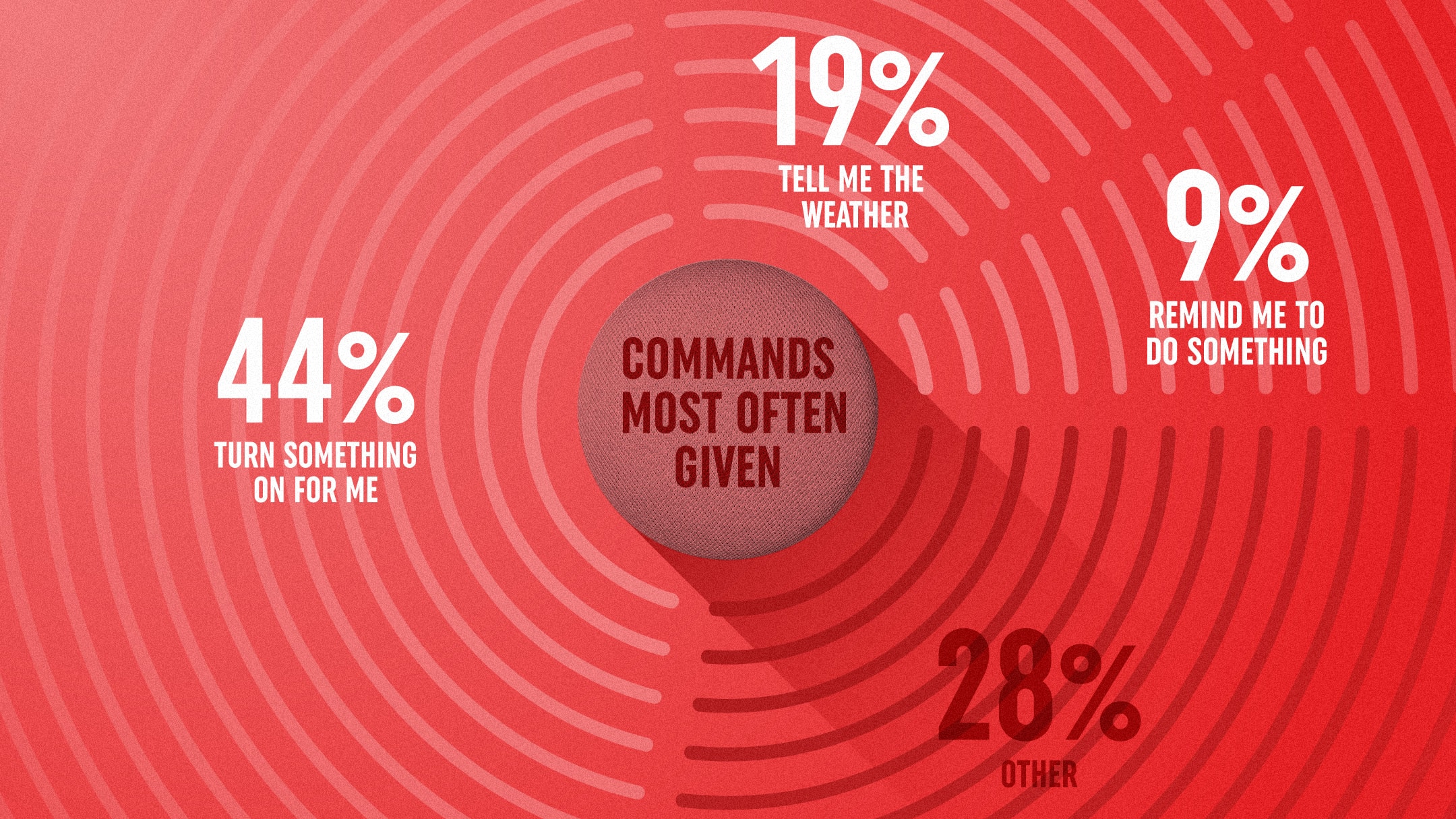 Are We Smart Enough for Smart Speakers graphic - infographic